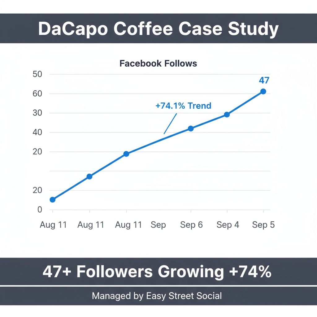 DaCapo Coffee Facebook followers case study: 47 followers with 74.1% growth trend from August 11 to September 5, managed by Easy Street Social